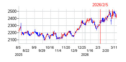 2026年2月5日 09:15前後のの株価チャート